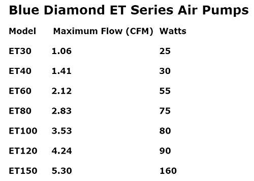 Blue Diamond ET60 Septic, Pond Linear Diaphragm Air Pump