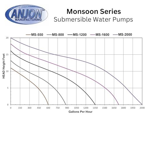 Anjon Manufacturing Monsoon Pumps