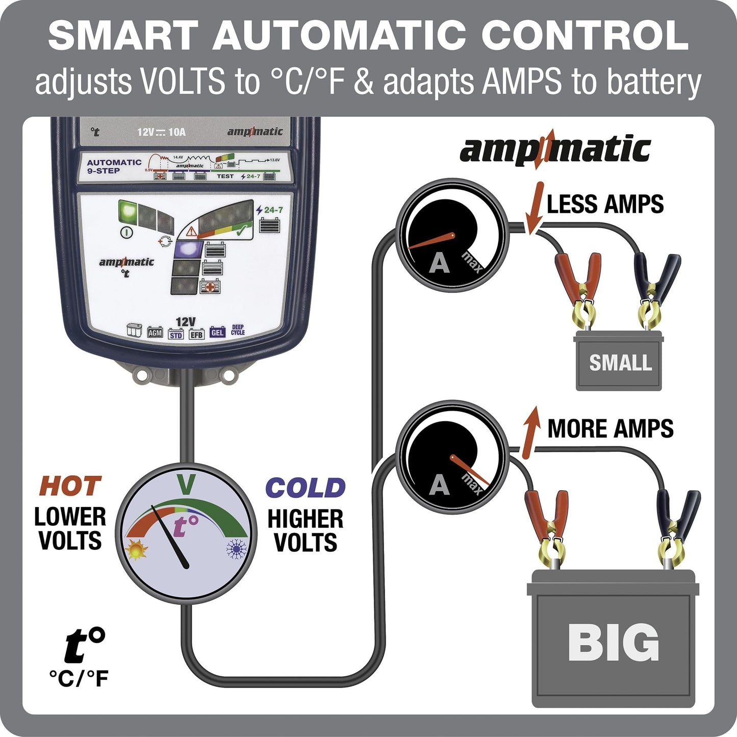 Optimate 7 AmpMatic - 12V 10A, High Performance Automotive Battery Charger & maintainer for premium AGM, Deep-Cycle Batteries (TM-255v2)