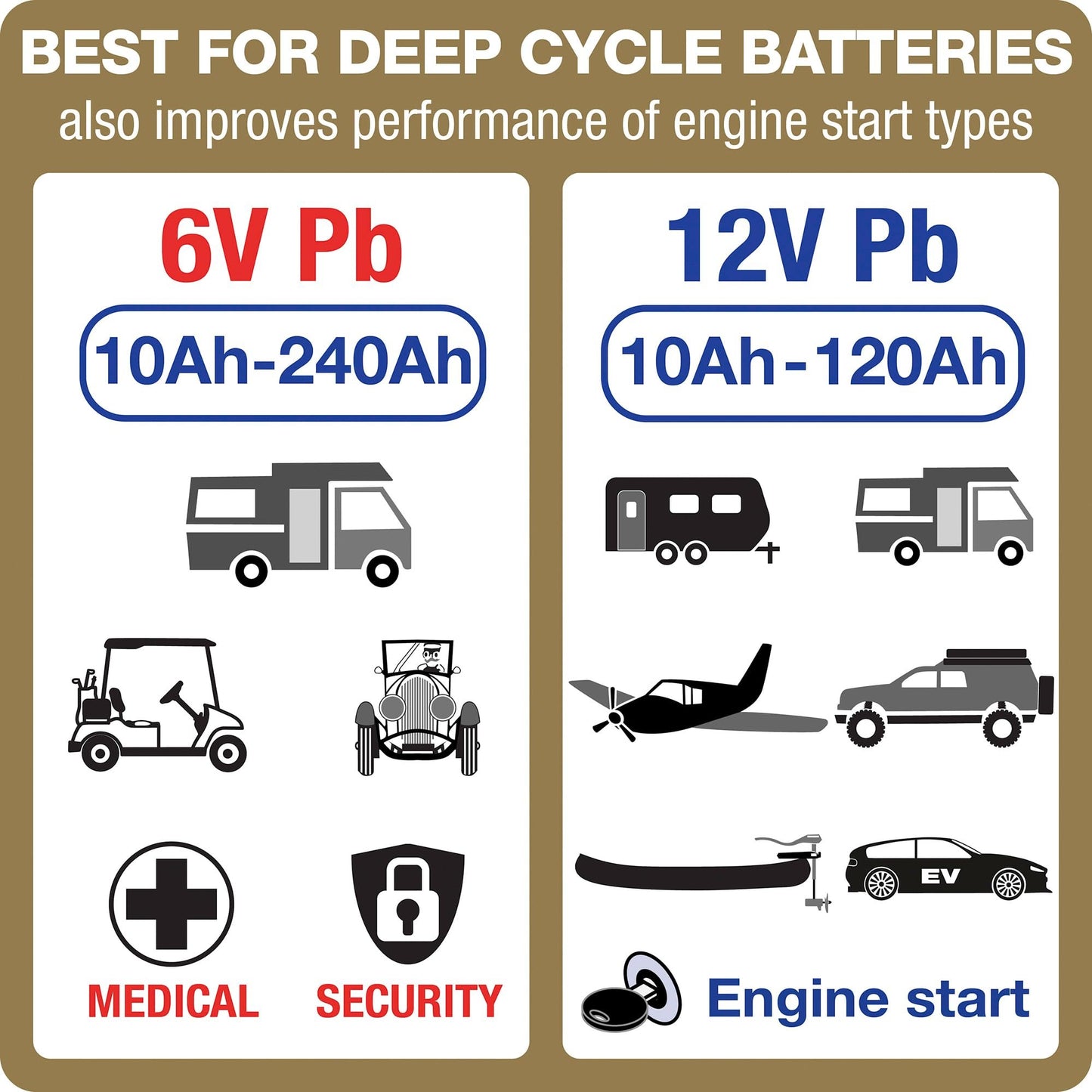 Optimate7 6V/12V - 10A, High Performance Battery Saving Charger & Maintainer for Automotive, AGM, Deep-Cycle and RV Batteries (TM-263)