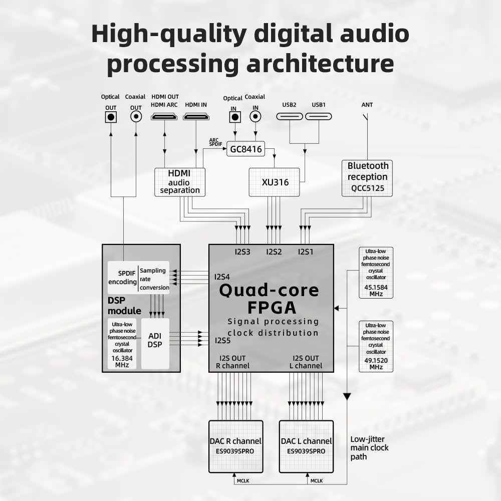 FiiO K19 Dual ES9039SPRO Desktop DAC HiFi Audio DSD512, 31-Band PEQ, XMOS XU-316 for HDMI/Coaxial/Optical Audio Decoder