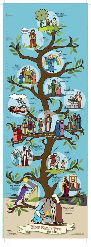 Beersheba Bible Family Tree & Timeline Poster for Kids, (39" x 14") Christian History & Art for Church, Homeschool, and Sunday School Classroom