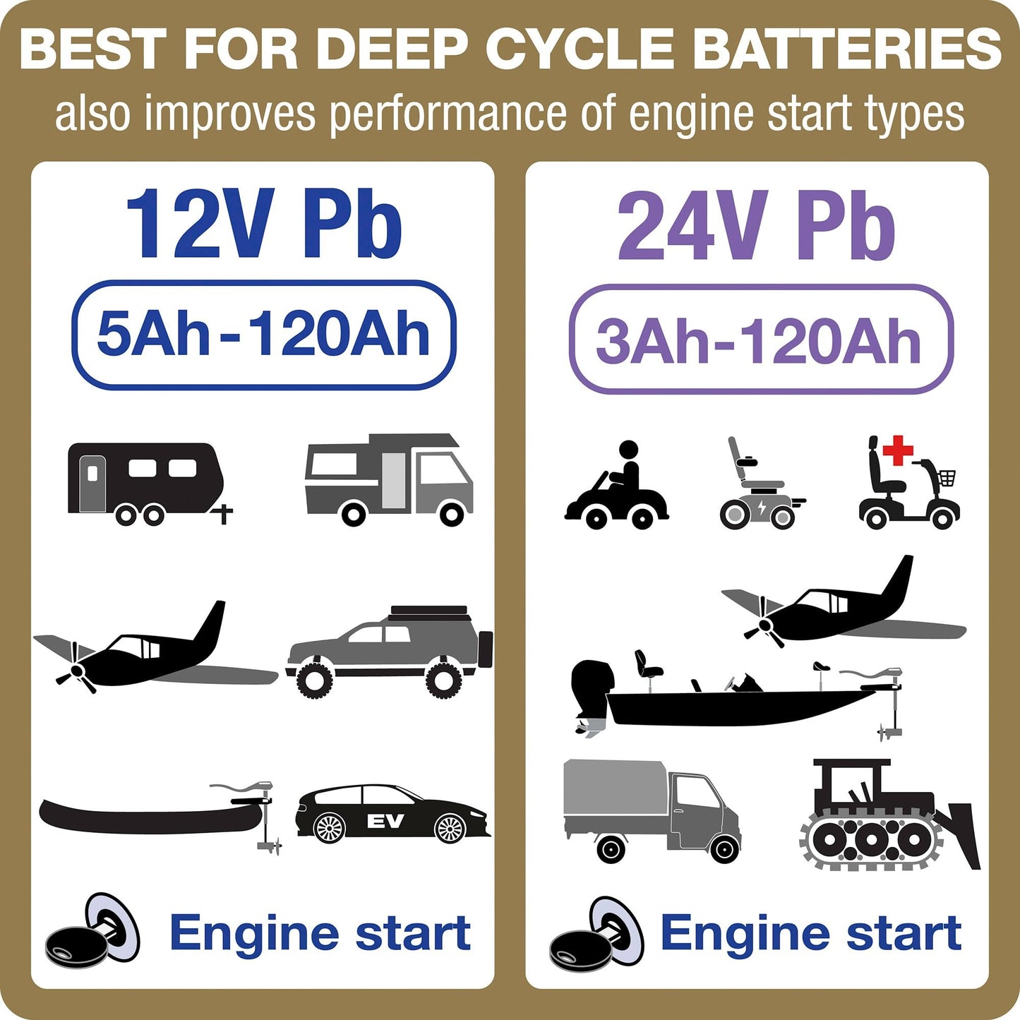 OptiMate7 12V/24V - 12V 10A / 24V 5A, High Performance battery saving charger & maintainer for Deep Cycle RV, Camping, Industrial & Marine batteries