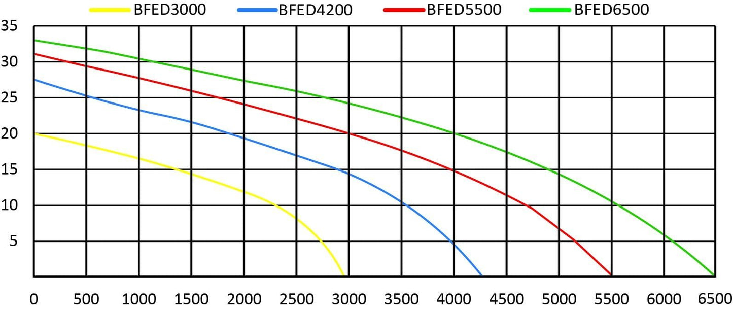 Anjon Manufacturing BFED3000 - BFED6500