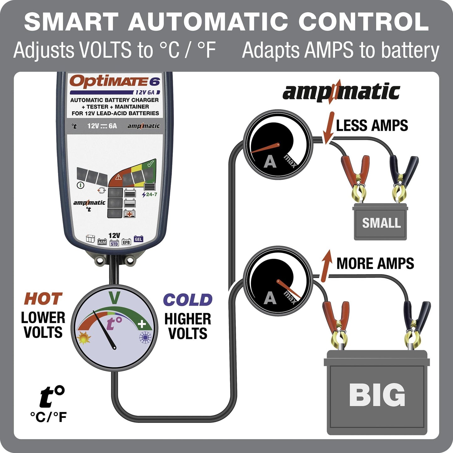 Optimate 6 AmpMatic - 12V 6A, High Performance Automotive Battery Charger & maintainer for premium AGM, Deep-Cycle Batteries (TM-361)
