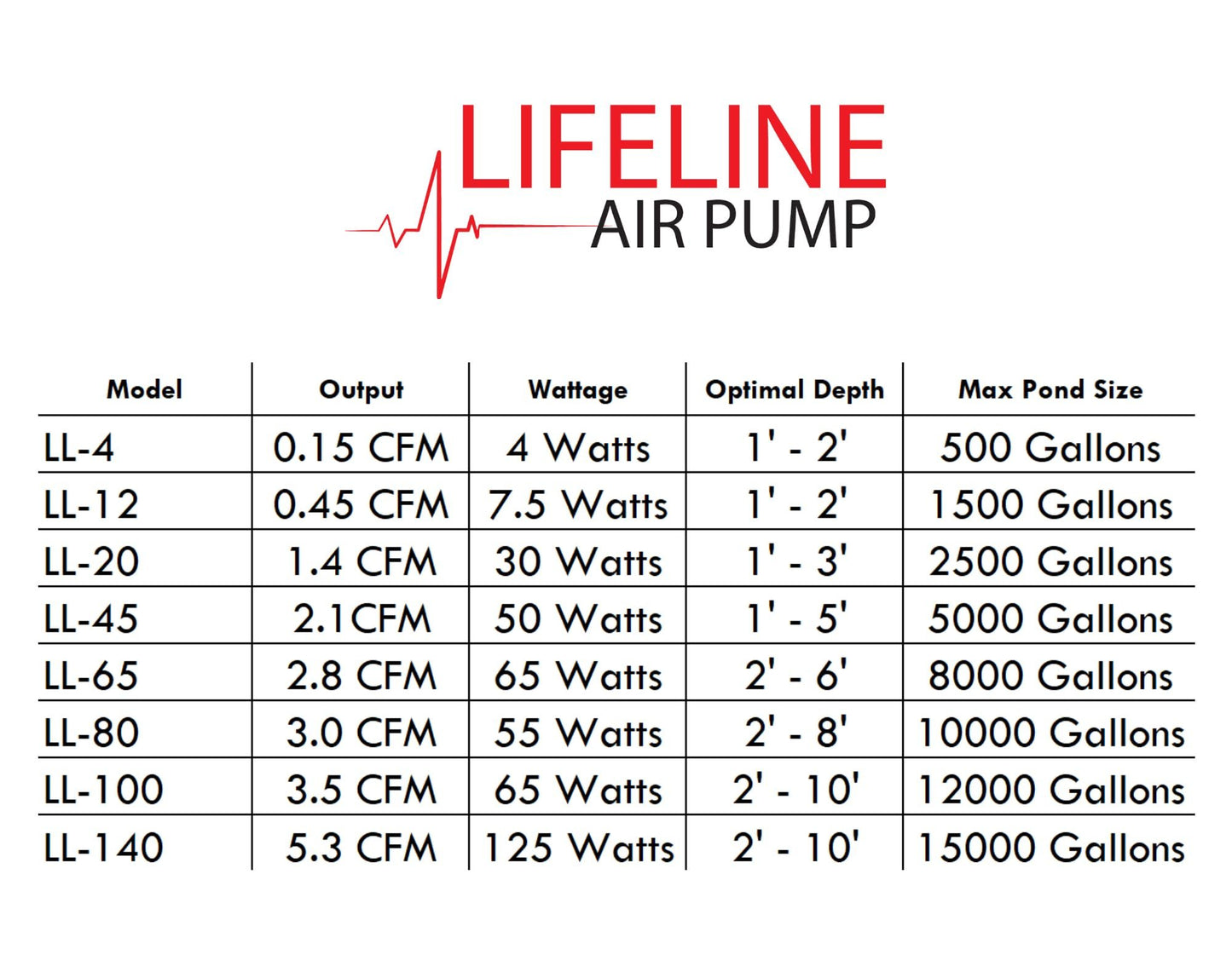 Anjon Manufacturing LL-12 Lifeline Air Pump 27 Cubic feet per Hour, 7.5 Watts