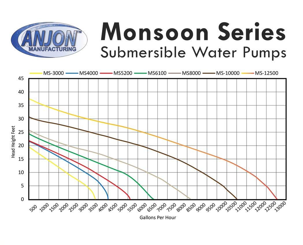 Anjon Manufacturing Monsoon Pumps