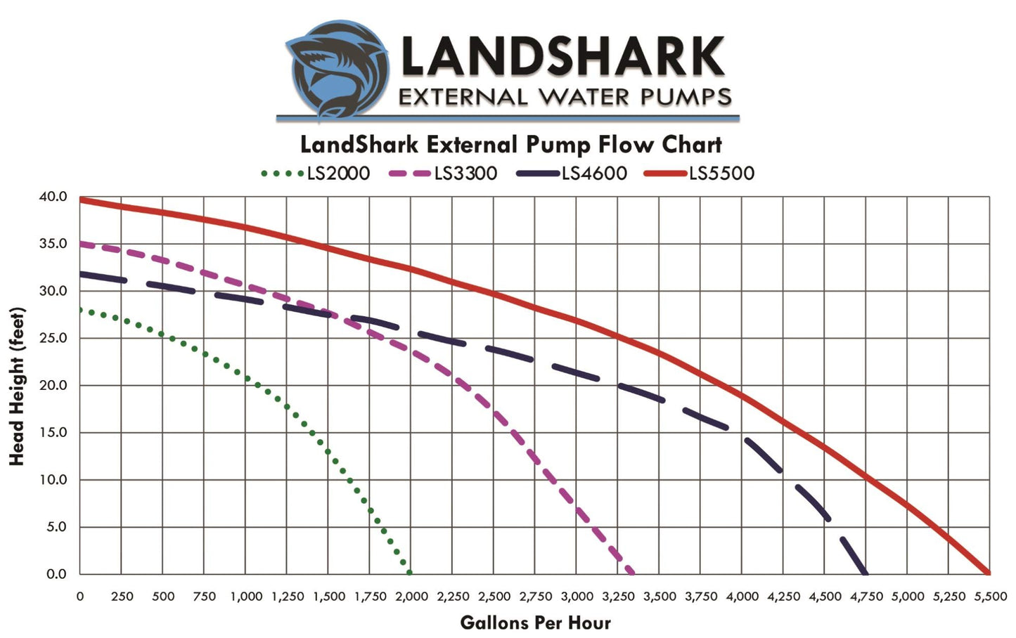 Anjon Landshark LS5500 High Efficiency 1.5 HP Black Industrial External Water Pump. 5,575 GPH Max Flow Rate