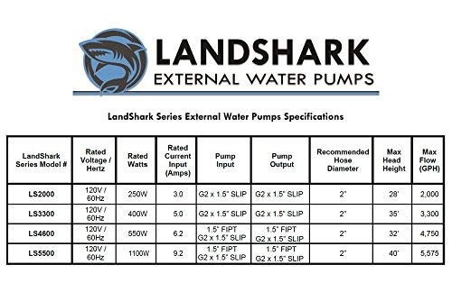 Anjon Landshark LS5500 High Efficiency 1.5 HP Black Industrial External Water Pump. 5,575 GPH Max Flow Rate