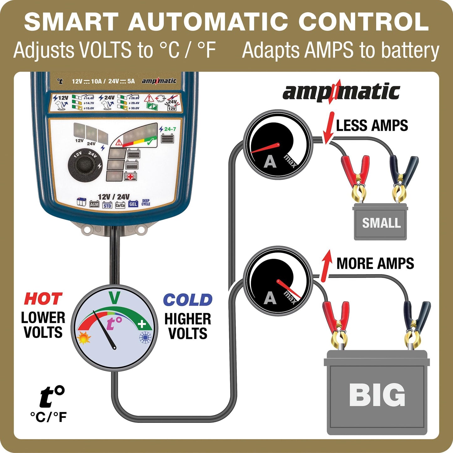OptiMate7 12V/24V - 12V 10A / 24V 5A, High Performance battery saving charger & maintainer for Deep Cycle RV, Camping, Industrial & Marine batteries