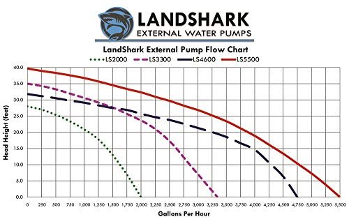 Anjon Landshark LS5500 High Efficiency 1.5 HP Black Industrial External Water Pump. 5,575 GPH Max Flow Rate