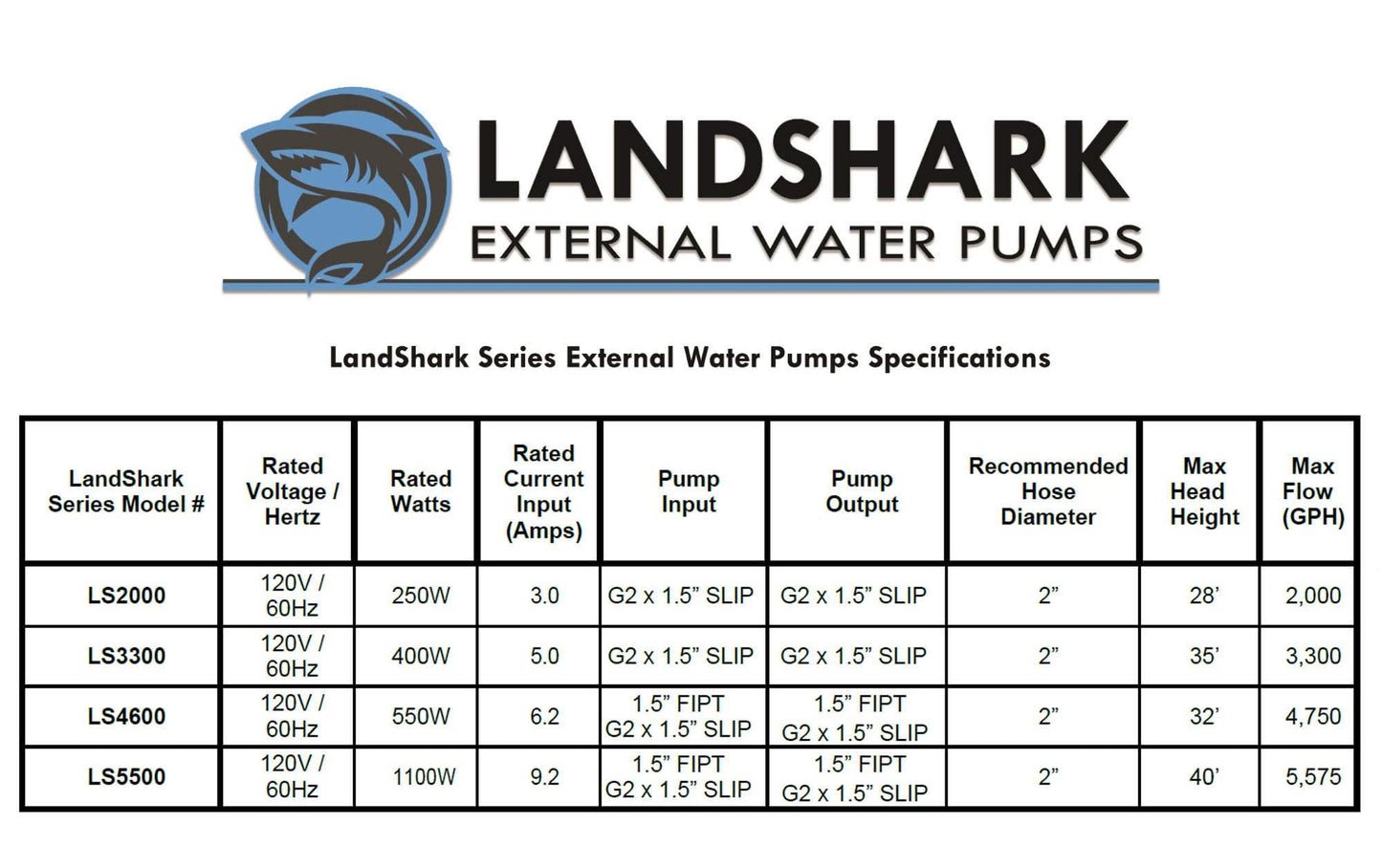 Anjon Landshark LS5500 High Efficiency 1.5 HP Black Industrial External Water Pump. 5,575 GPH Max Flow Rate