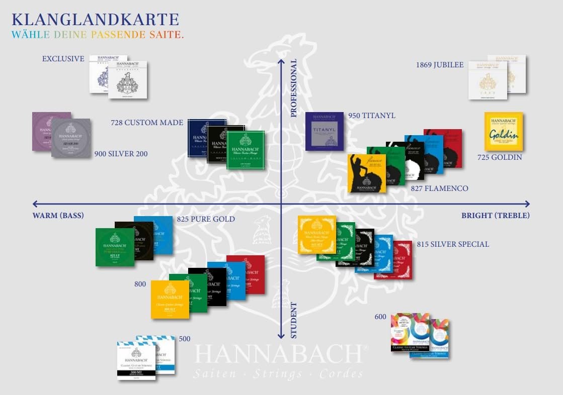 Hannabach strings for classical guitar Series 815